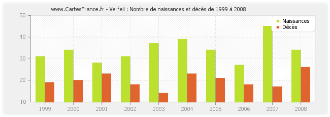 Verfeil : Nombre de naissances et décès de 1999 à 2008