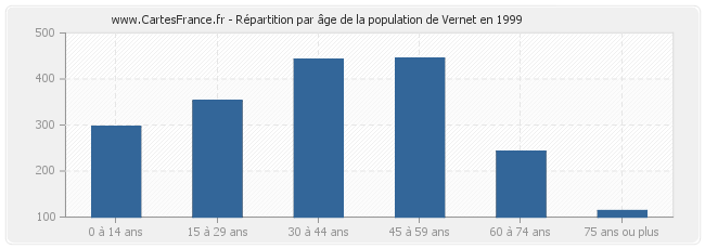 Répartition par âge de la population de Vernet en 1999