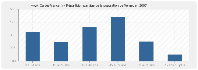 Répartition par âge de la population de Vernet en 2007