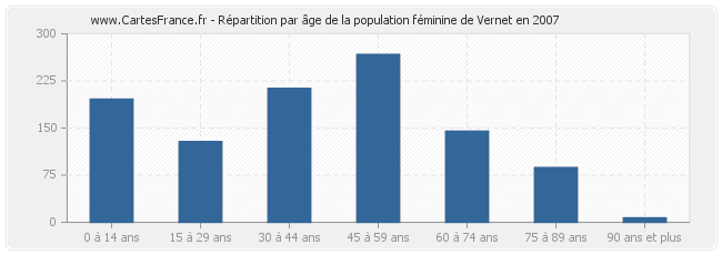 Répartition par âge de la population féminine de Vernet en 2007