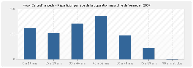 Répartition par âge de la population masculine de Vernet en 2007