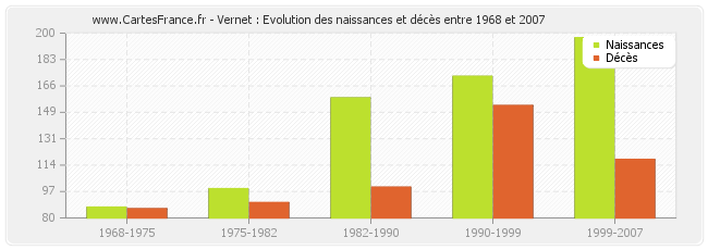 Vernet : Evolution des naissances et décès entre 1968 et 2007