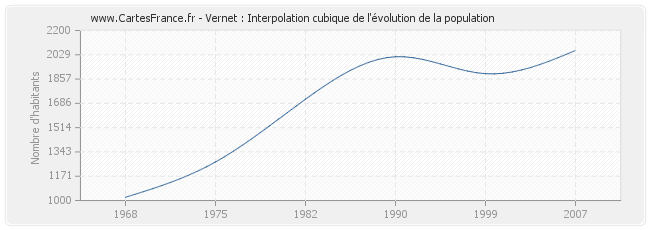 Vernet : Interpolation cubique de l'évolution de la population