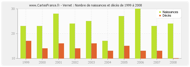 Vernet : Nombre de naissances et décès de 1999 à 2008