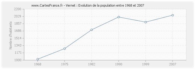 Population Vernet