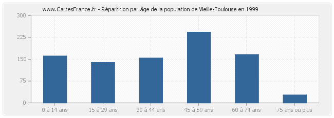 Répartition par âge de la population de Vieille-Toulouse en 1999