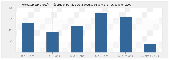 Répartition par âge de la population de Vieille-Toulouse en 2007
