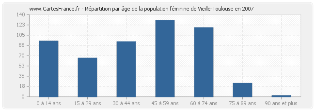 Répartition par âge de la population féminine de Vieille-Toulouse en 2007