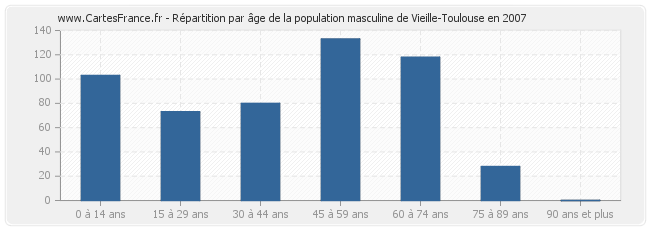 Répartition par âge de la population masculine de Vieille-Toulouse en 2007