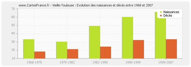 Vieille-Toulouse : Evolution des naissances et décès entre 1968 et 2007
