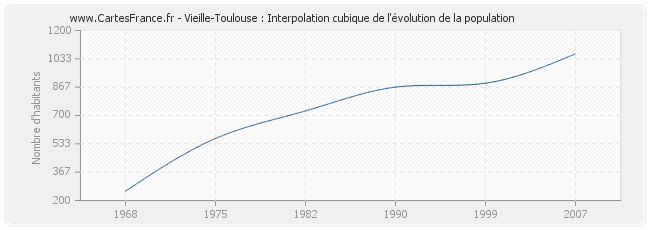 Vieille-Toulouse : Interpolation cubique de l'évolution de la population