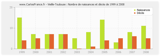 Vieille-Toulouse : Nombre de naissances et décès de 1999 à 2008
