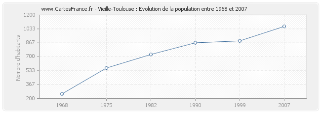 Population Vieille-Toulouse