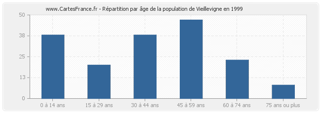 Répartition par âge de la population de Vieillevigne en 1999