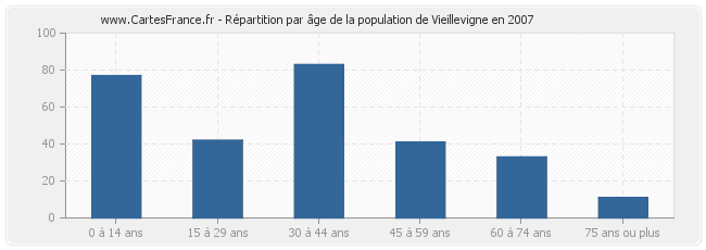 Répartition par âge de la population de Vieillevigne en 2007
