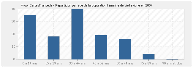 Répartition par âge de la population féminine de Vieillevigne en 2007