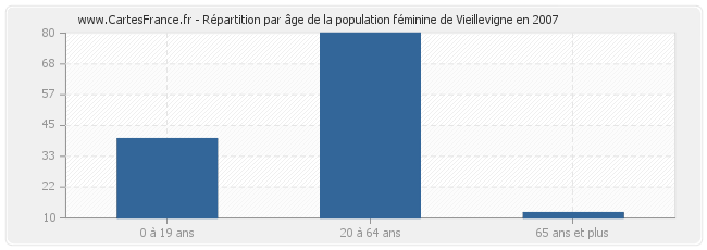 Répartition par âge de la population féminine de Vieillevigne en 2007