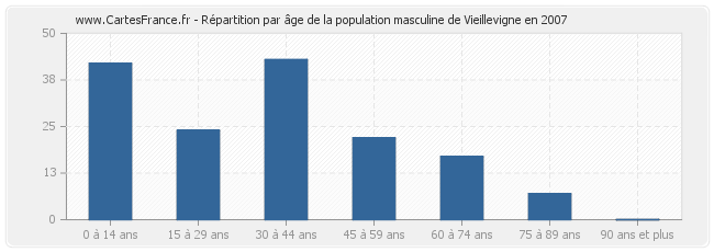 Répartition par âge de la population masculine de Vieillevigne en 2007