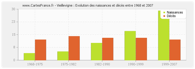 Vieillevigne : Evolution des naissances et décès entre 1968 et 2007