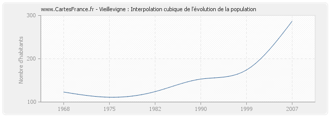 Vieillevigne : Interpolation cubique de l'évolution de la population