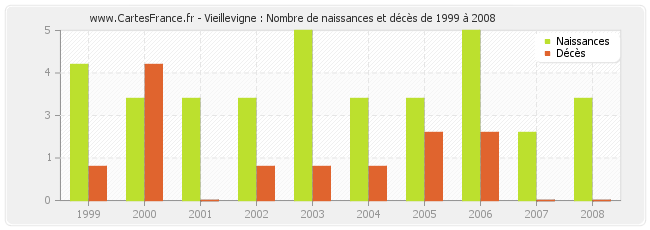 Vieillevigne : Nombre de naissances et décès de 1999 à 2008