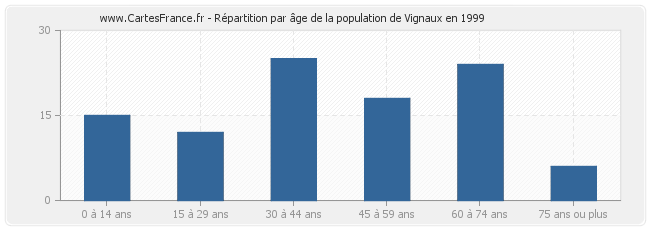Répartition par âge de la population de Vignaux en 1999