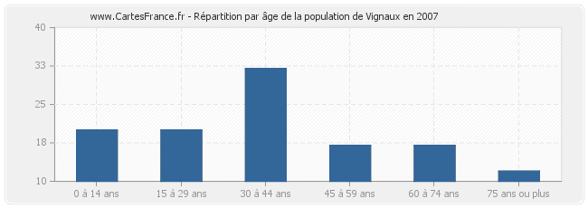Répartition par âge de la population de Vignaux en 2007