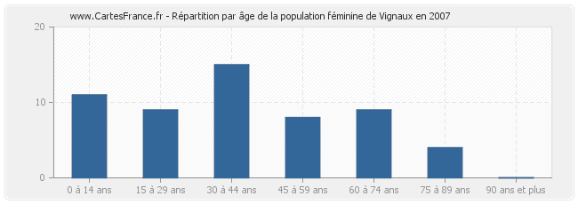 Répartition par âge de la population féminine de Vignaux en 2007