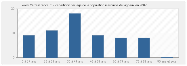 Répartition par âge de la population masculine de Vignaux en 2007