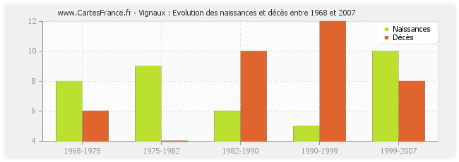 Vignaux : Evolution des naissances et décès entre 1968 et 2007
