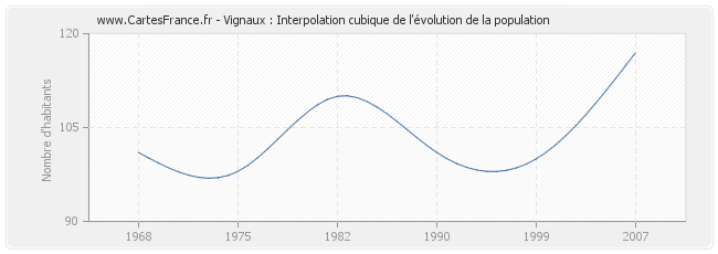 Vignaux : Interpolation cubique de l'évolution de la population