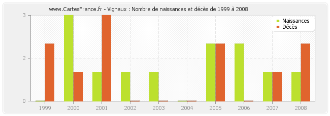 Vignaux : Nombre de naissances et décès de 1999 à 2008