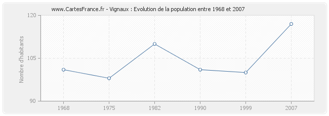 Population Vignaux