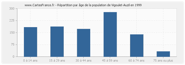 Répartition par âge de la population de Vigoulet-Auzil en 1999