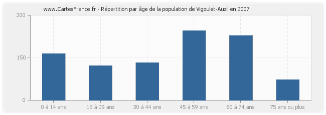 Répartition par âge de la population de Vigoulet-Auzil en 2007