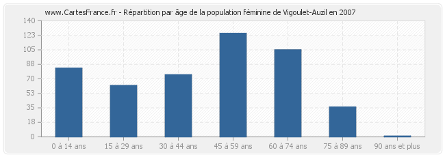 Répartition par âge de la population féminine de Vigoulet-Auzil en 2007