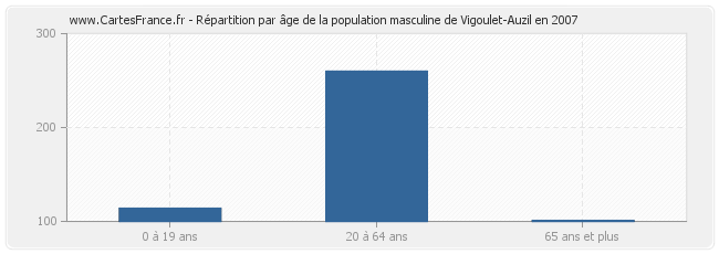 Répartition par âge de la population masculine de Vigoulet-Auzil en 2007