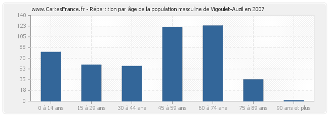 Répartition par âge de la population masculine de Vigoulet-Auzil en 2007