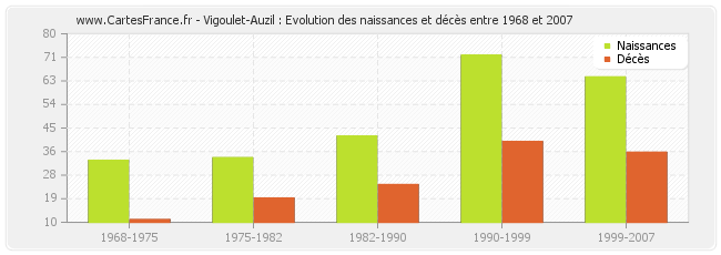 Vigoulet-Auzil : Evolution des naissances et décès entre 1968 et 2007