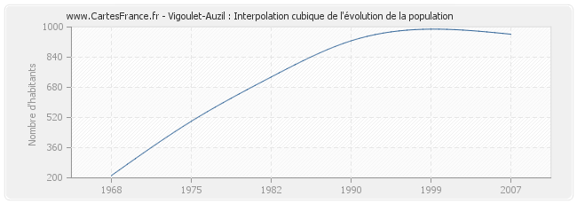 Vigoulet-Auzil : Interpolation cubique de l'évolution de la population