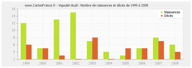 Vigoulet-Auzil : Nombre de naissances et décès de 1999 à 2008