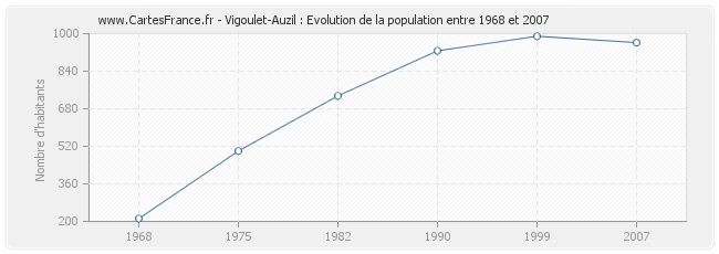 Population Vigoulet-Auzil