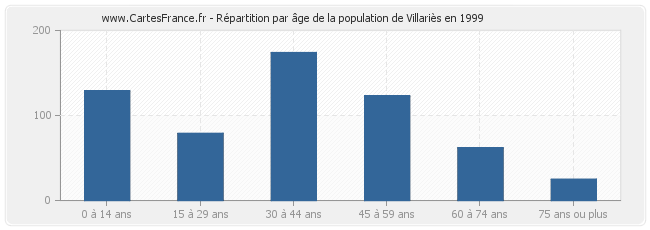 Répartition par âge de la population de Villariès en 1999