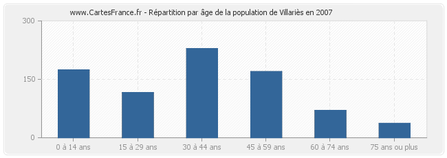 Répartition par âge de la population de Villariès en 2007
