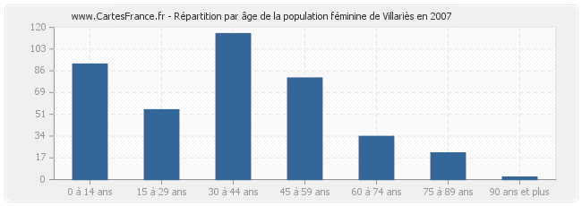 Répartition par âge de la population féminine de Villariès en 2007