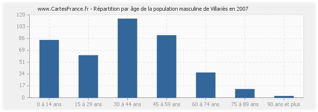 Répartition par âge de la population masculine de Villariès en 2007