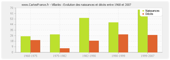 Villariès : Evolution des naissances et décès entre 1968 et 2007