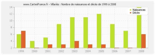 Villariès : Nombre de naissances et décès de 1999 à 2008