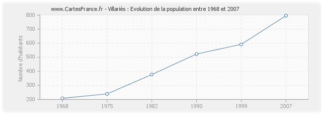 Population Villariès