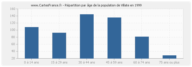 Répartition par âge de la population de Villate en 1999
